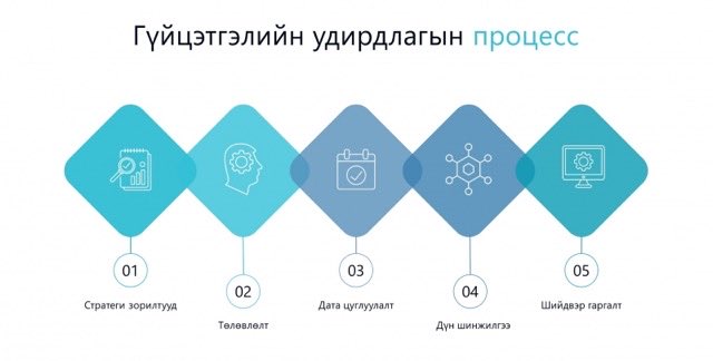 Performance management