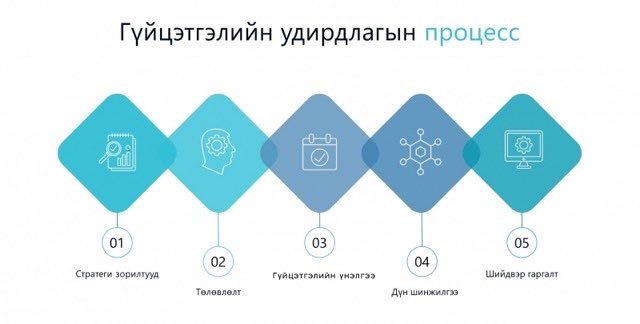 Performance management audit