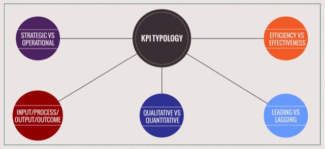 KPI : хэдэн төрөл байдаг вэ?