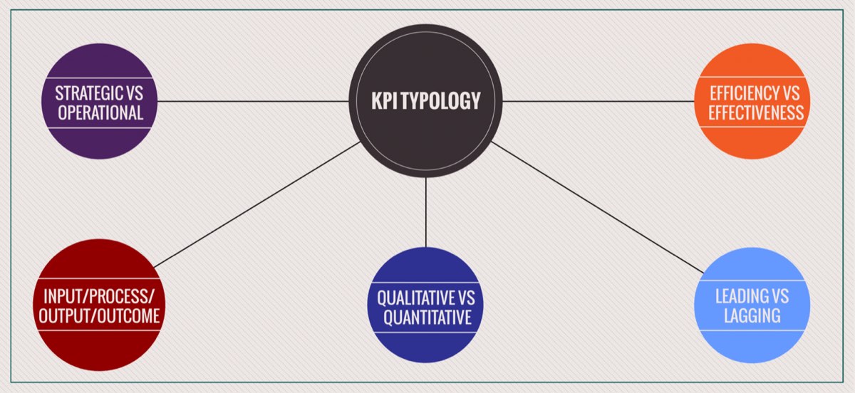 KPI : хэдэн төрөл байдаг вэ?
